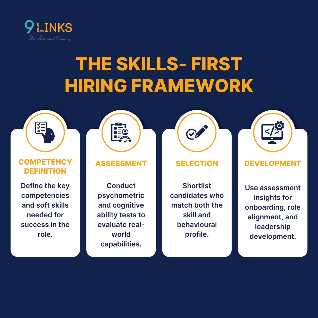 Infographic showing four stages of a skills-first hiring framework: Competency Definition, Assessment, Selection, and Development, used to guide structured recruitment.