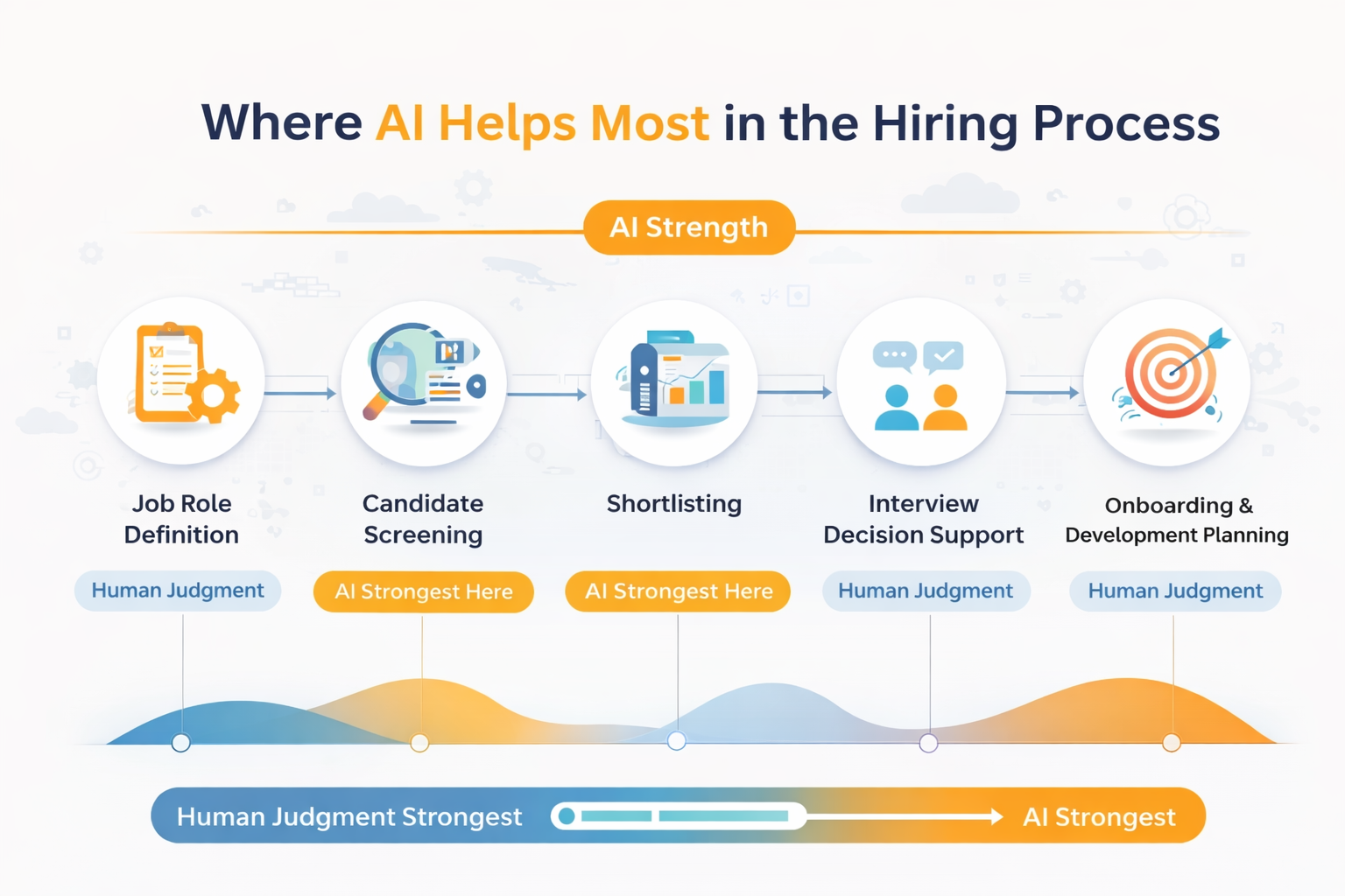 Infographic showing different types of psychometric assessments, including cognitive ability, behavioural, integrity, leadership, customer service, sales, and retail assessments.