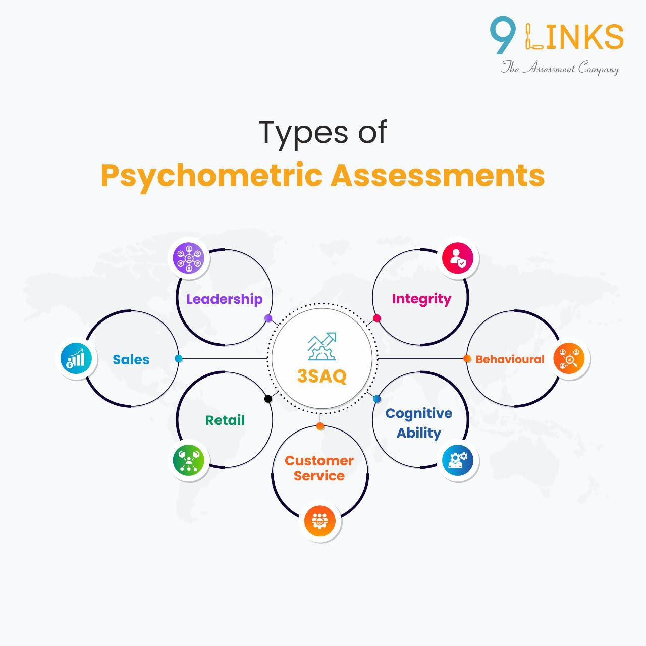 Infographic showing different types of psychometric assessments, including cognitive ability, behavioural, integrity, leadership, customer service, sales, and retail assessments.