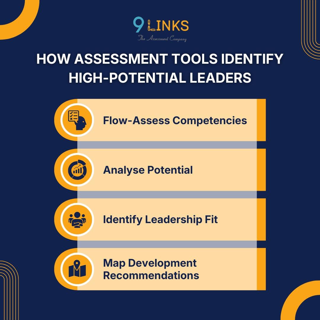  Infographic showing four steps of identifying high-potential leaders through assessment tools, including assessing competencies, analysing potential, identifying leadership fit, and mapping development recommendations.
